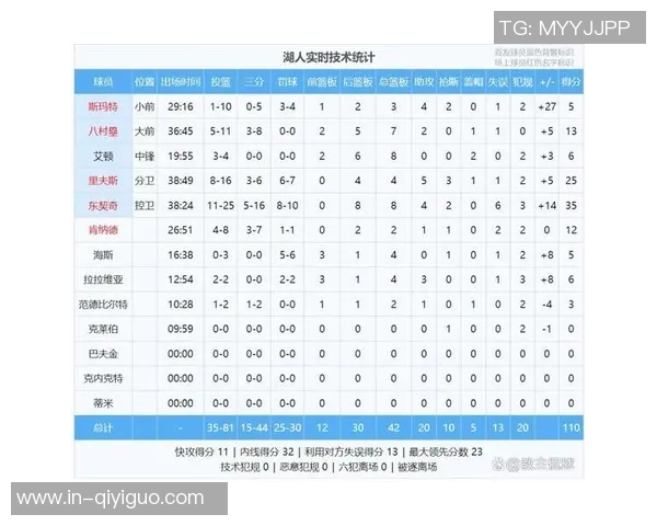 湖人本赛季战胜胜率低于五成球队表现抢眼16胜3负仅次于雷霆 湖人本赛季战胜胜率低于五成球队表现抢眼16胜3负仅次于雷霆